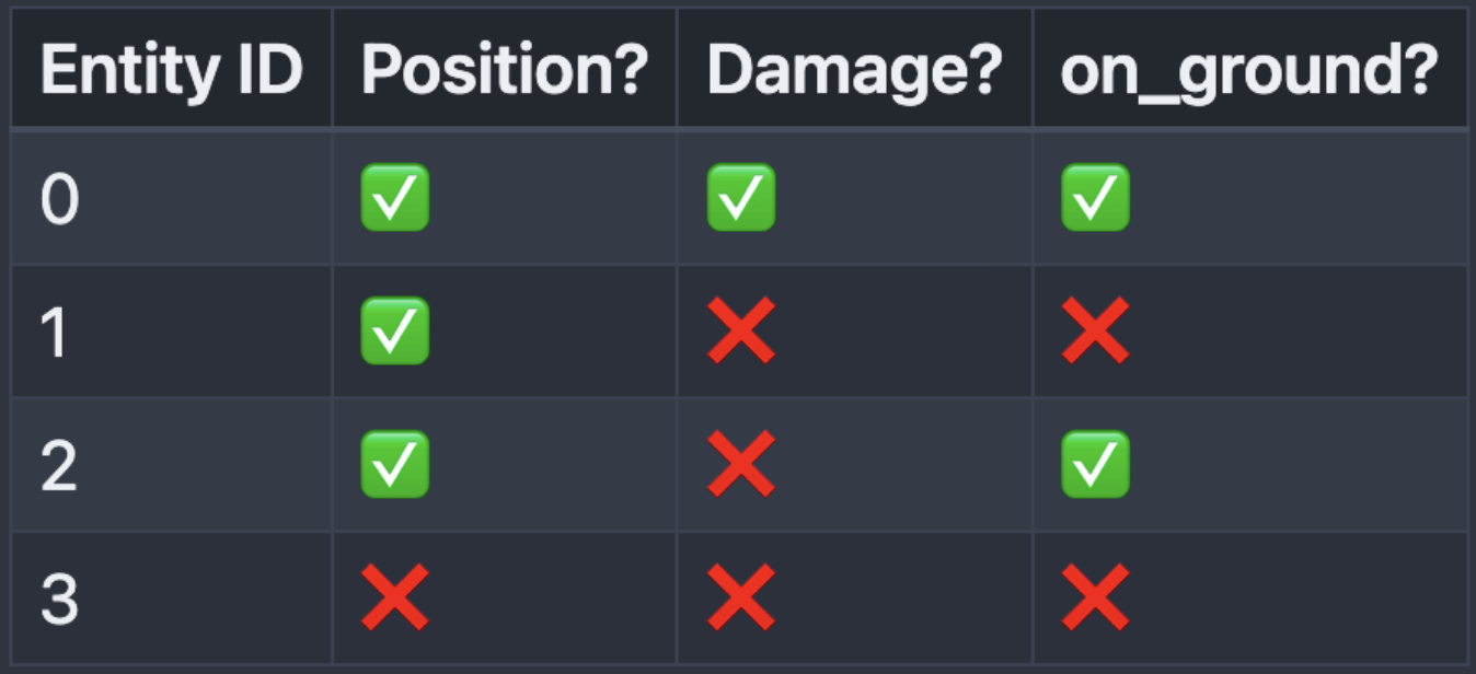 ECS Table Example